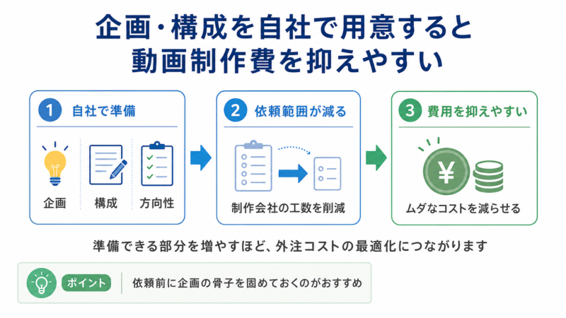 動画制作費を抑えやすい