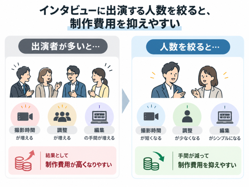 インタビューの回答者を絞ると制作費を抑えやすい