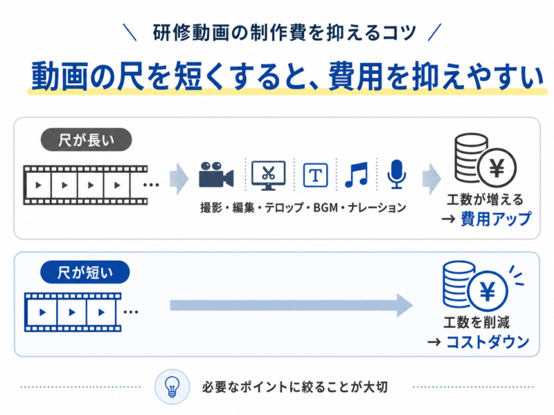 動画の尺を短くすると費用を抑えやすい