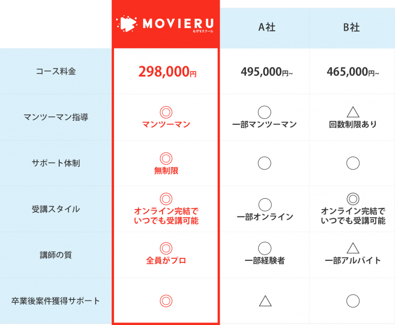 むびるスクールの比較表
