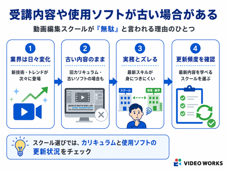 動画編集スクールが無駄と言われる理由_受講内容や使用ソフトが古い場合がある