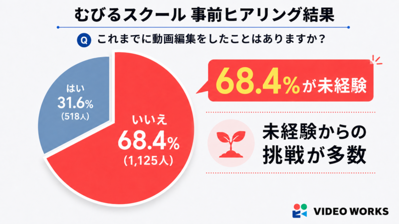 円グラフ_むびるスクールへの未経験からの挑戦