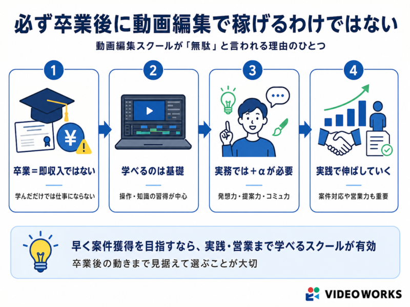 動画編集スクールが無駄と言われる理由＿必ず卒業後に動画編集で稼げるわけではない