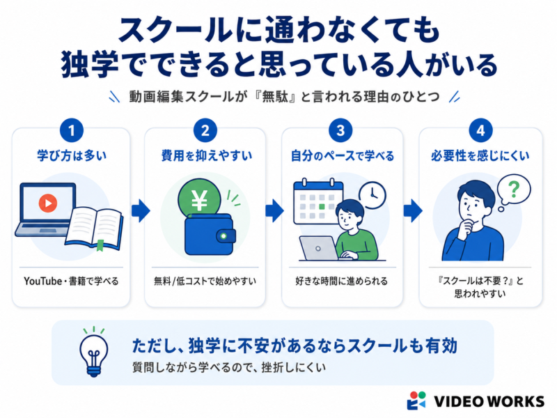 動画編集スクールが無駄と言われる理由_独学でできると思っている人がいる