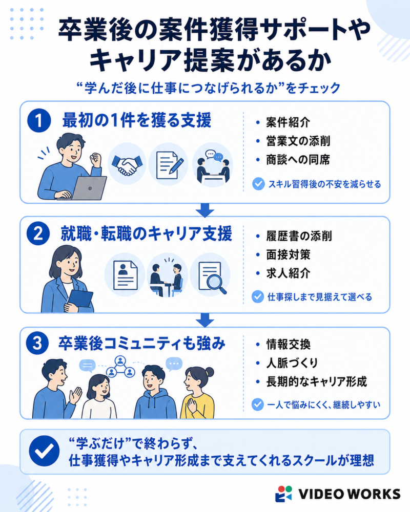 卒業後の案件獲得サポートやキャリア提案があるか