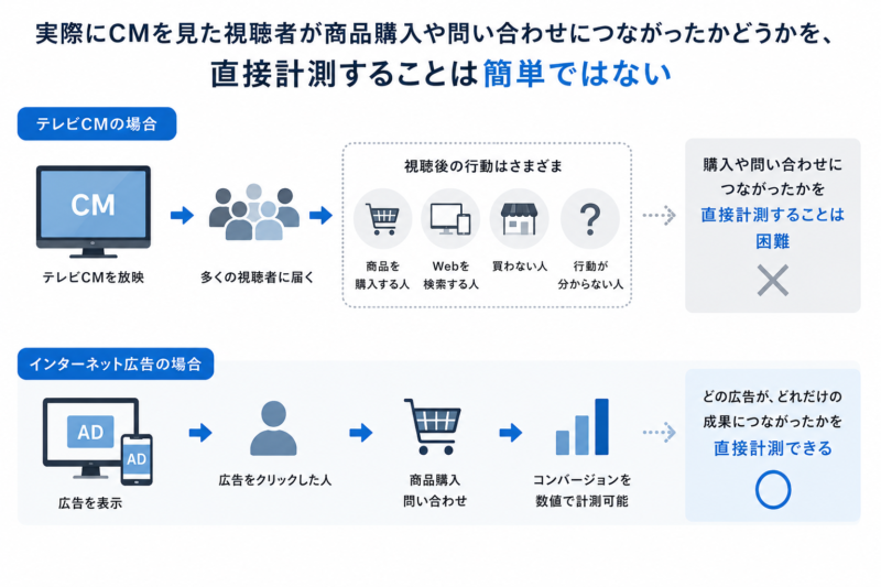 CMの効果測定・計測