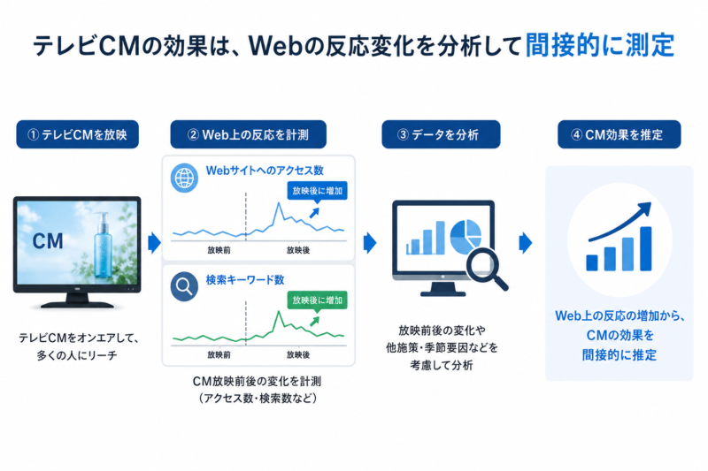 CMの効果の関接的な測定