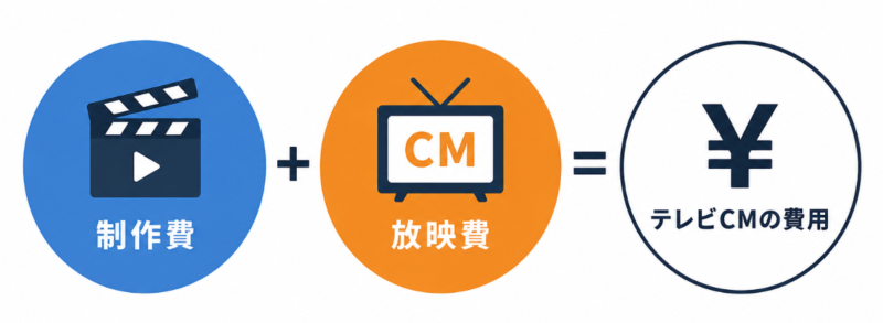 テレビCMの費用