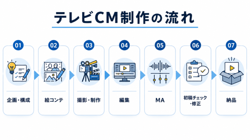 テレビCMの制作の流れ