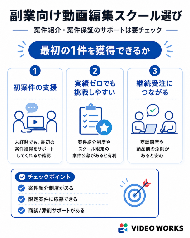 副業向け動画編集スクール選び＿最初の1件を獲得できるか