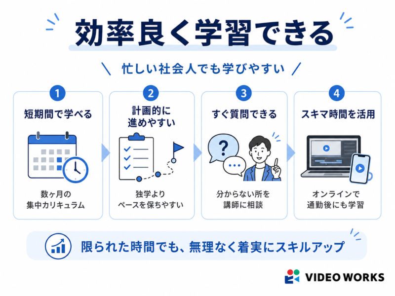 効率良く学習できる