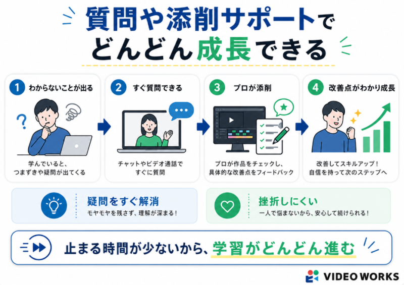 質問や添削サポートで成長できる
