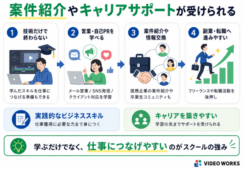 案件紹介やキャリアサポートを受けられる
