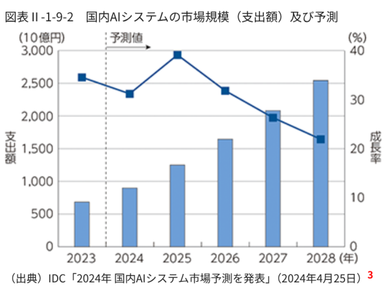 総務省_国内AI市場規模予測