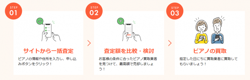 ウェルカム買取査定ナビ_買取成立までの流れ
