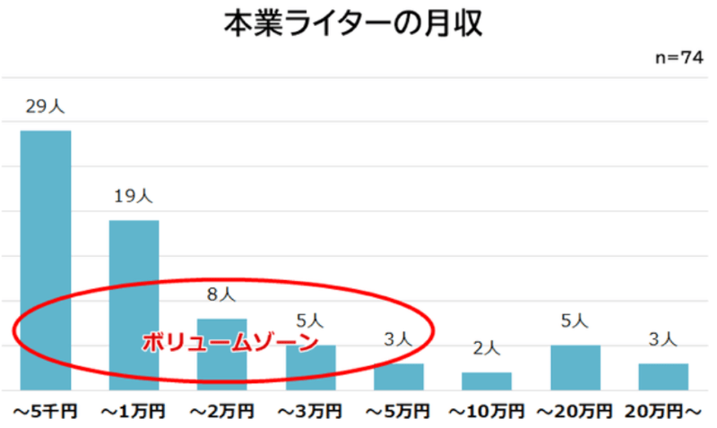本業ライター平均月収