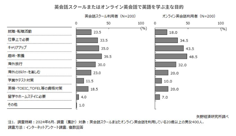英語を学ぶ主な目的_株式会社矢野経済研究所