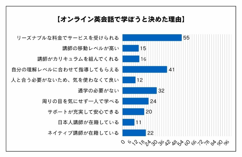 オンライン英会話で学ぼうと決めた理由_割合