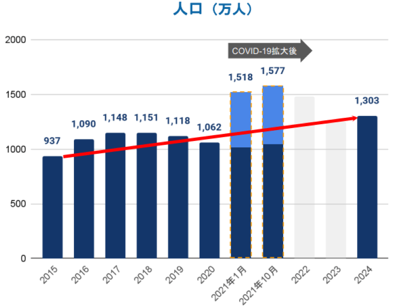 フリーランス人口推移
