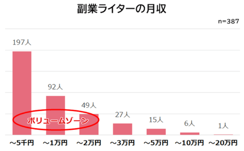 副業ライター平均月収
