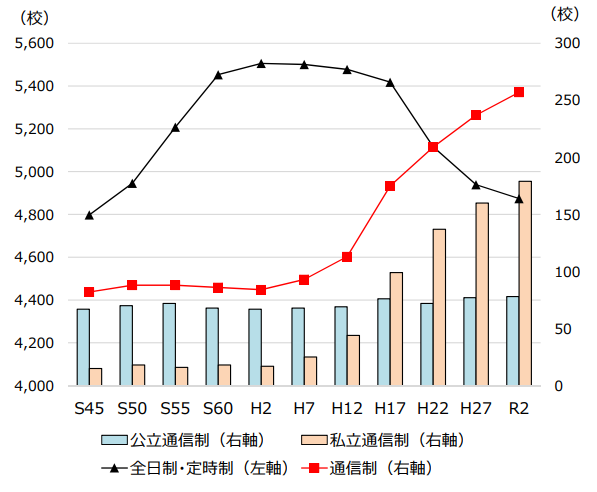 文部科学省_通信制高校の学校数増加のグラフ