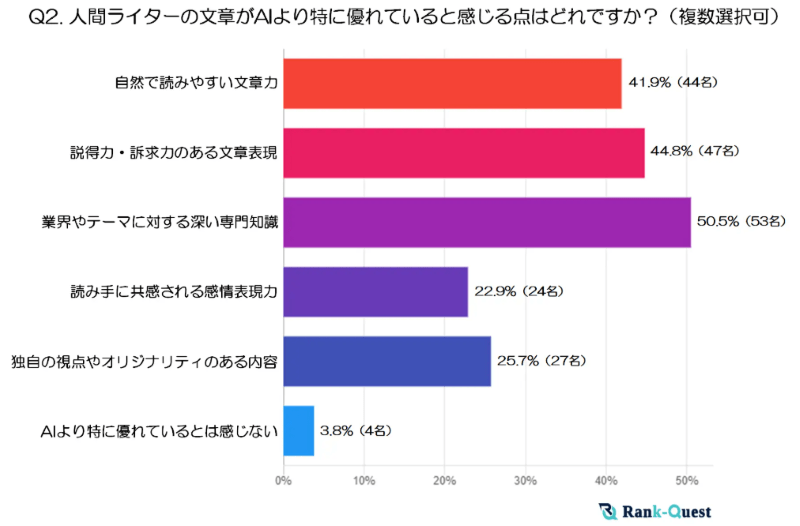 人間ライターの文章がAIより優れている点