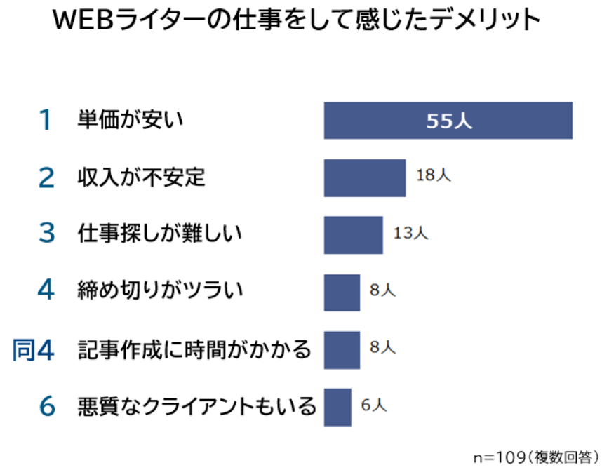 WEBライターの仕事をしているデメリット