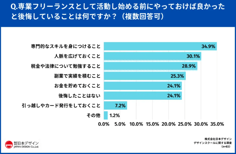 専業Webデザイナーになる前にやっておけばよかったこと