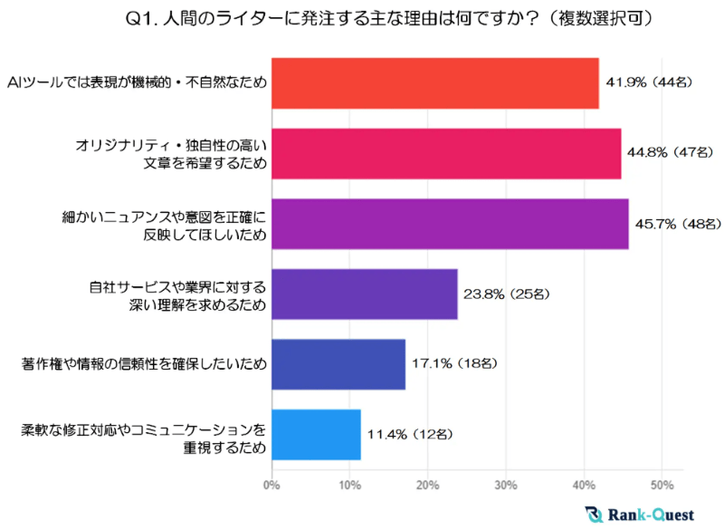 人間のライターに発注する主な理由-min