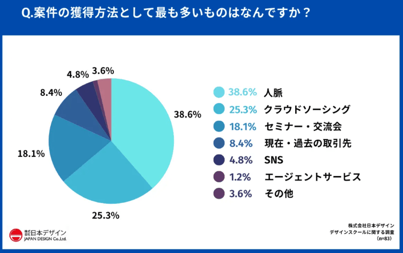 Webデザイナーの案件獲得方法