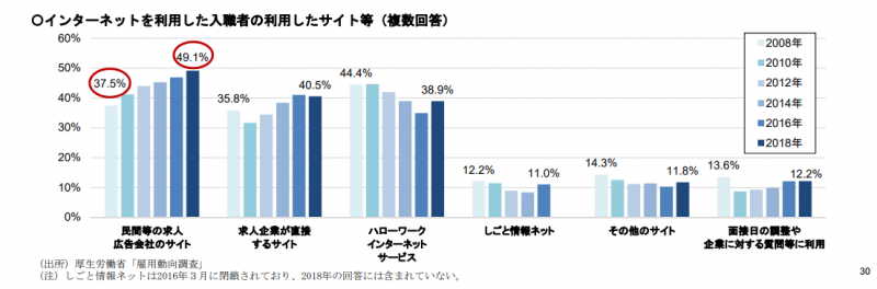 厚生労働省_求職活動におけるインターネットの利用状況