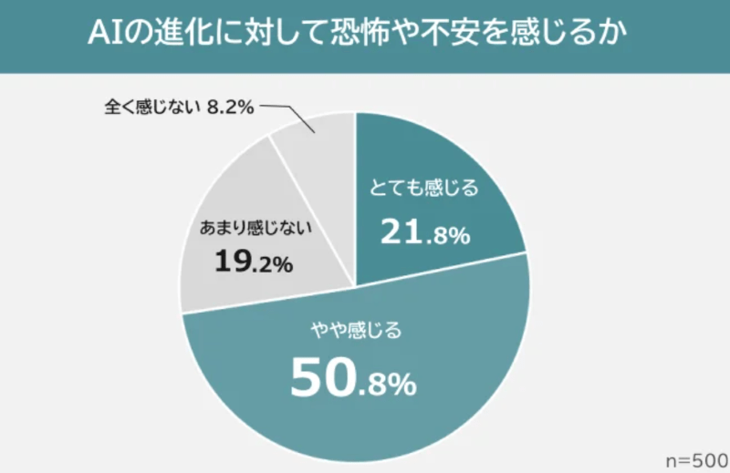AIの進化に恐怖・不安を感じるか