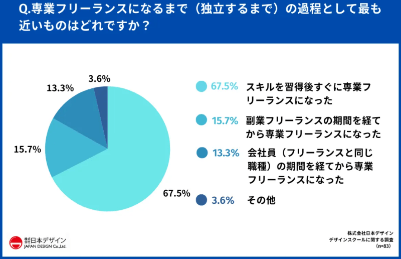 専業Webデザイナーになるまでの過程