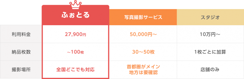出張撮影サービス「ふぉとる」の費用相場