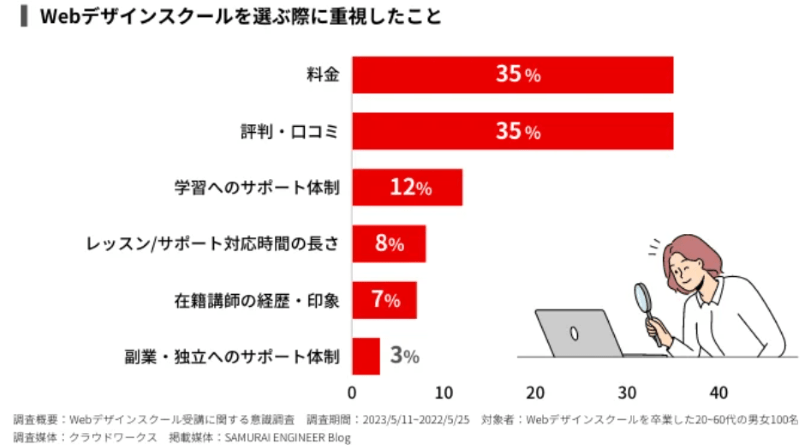 Webデザインスクールを選ぶ際に重視したこと