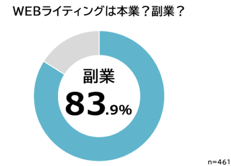Webライター副業・本業割合