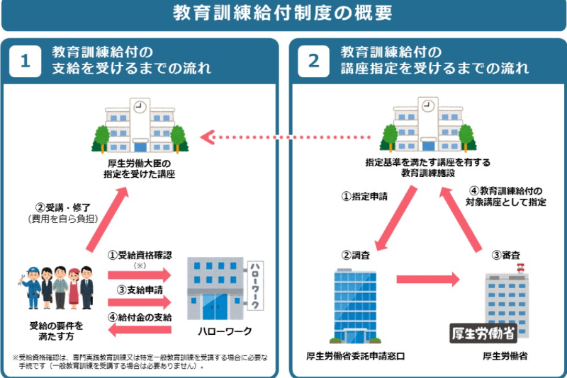 教育訓練給付金の概要