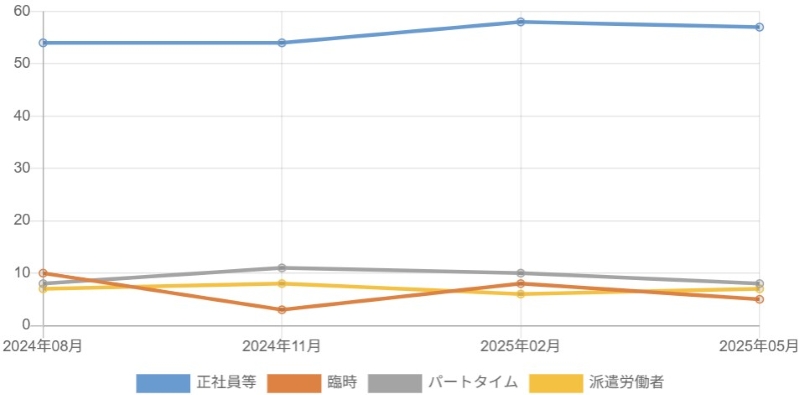 情報通信業の労働者過不足判断
