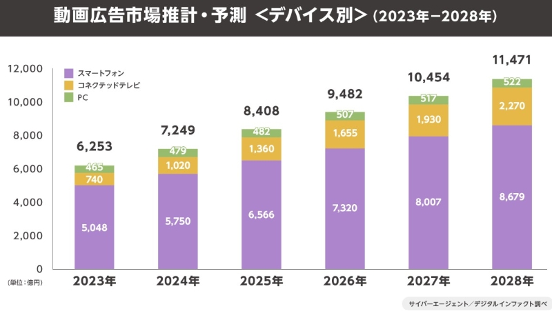 デバイス別-動画広告市場推計・予測
