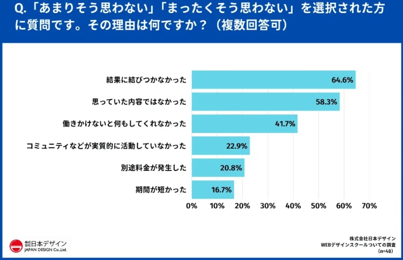 卒業後のサポートに満足できなかった理由