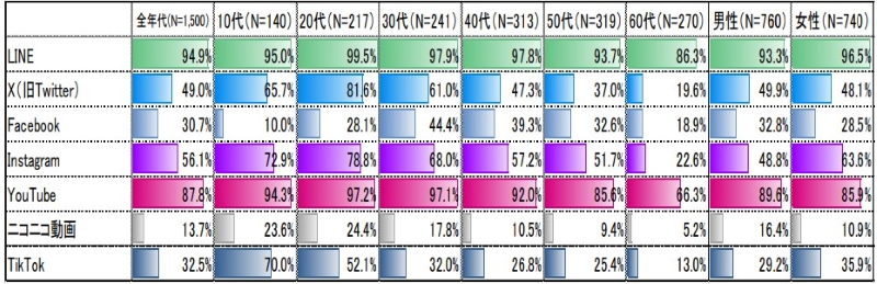 主なSNSメディア利用率