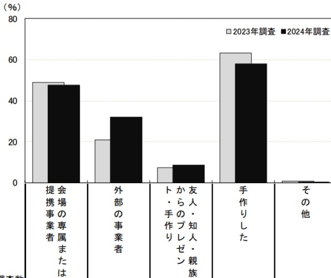 映像を使った余興や演出の依頼先