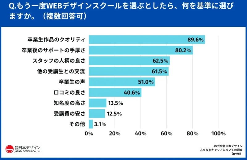 もう1度WEBデザインスクールを選ぶ際の優先順位