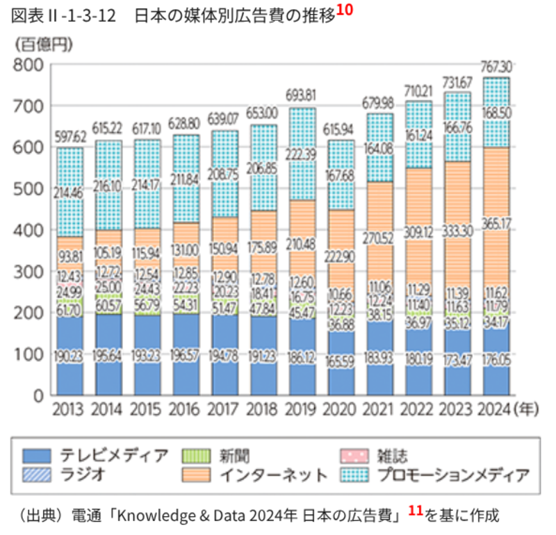 日本の媒体別広告費の推移_情報通信白書令和7年版