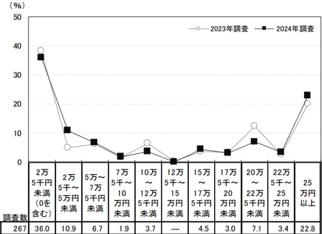 映像を使った余興や演出の総額
