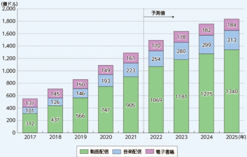 総務省ー世界の動画配信・音楽配信・電子書籍の市場規模の推移及び予測