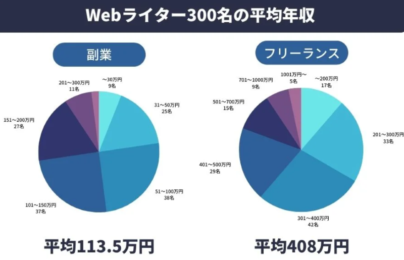 Webライターの平均年収