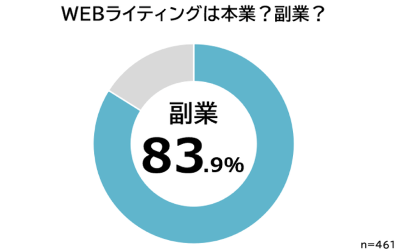 Webライティングの副業割合
