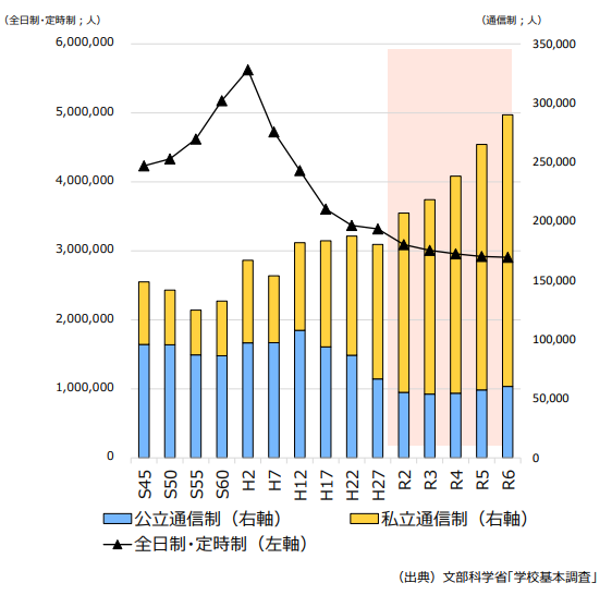 通信制高校の生徒数推移_出典:文部科学省「学校基本調査」