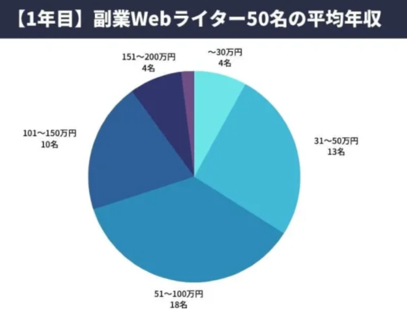 1年目副業Webライターの平均年収